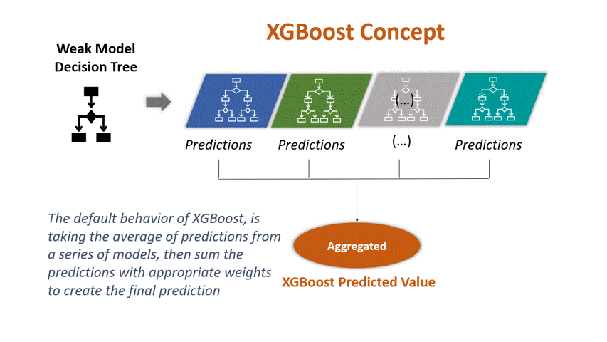 Customer Churn Prediction — 8 Steps For Building XG Boost Model Part 2 — Model Training, Evaluation, Prediction, and Interpretation